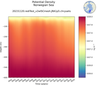 Time series of Norwegian Sea Potential Density vs depth